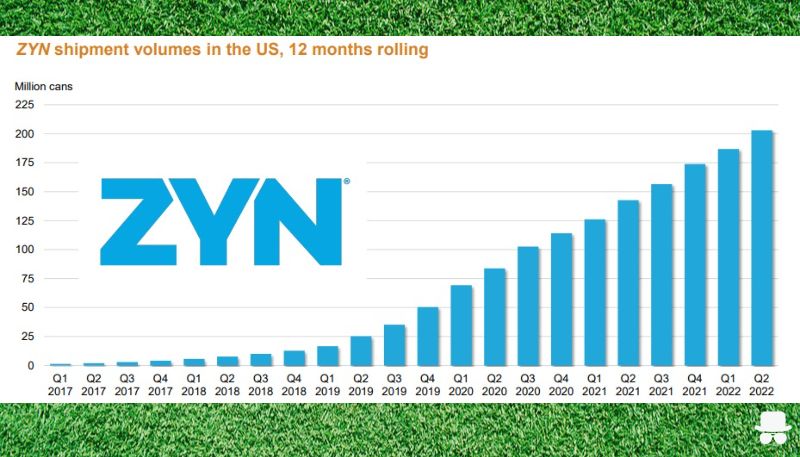 A chart of ZYN sales performance over time